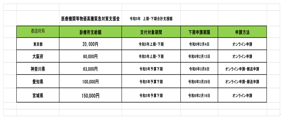 医療機関等物価高騰緊急対策支援金