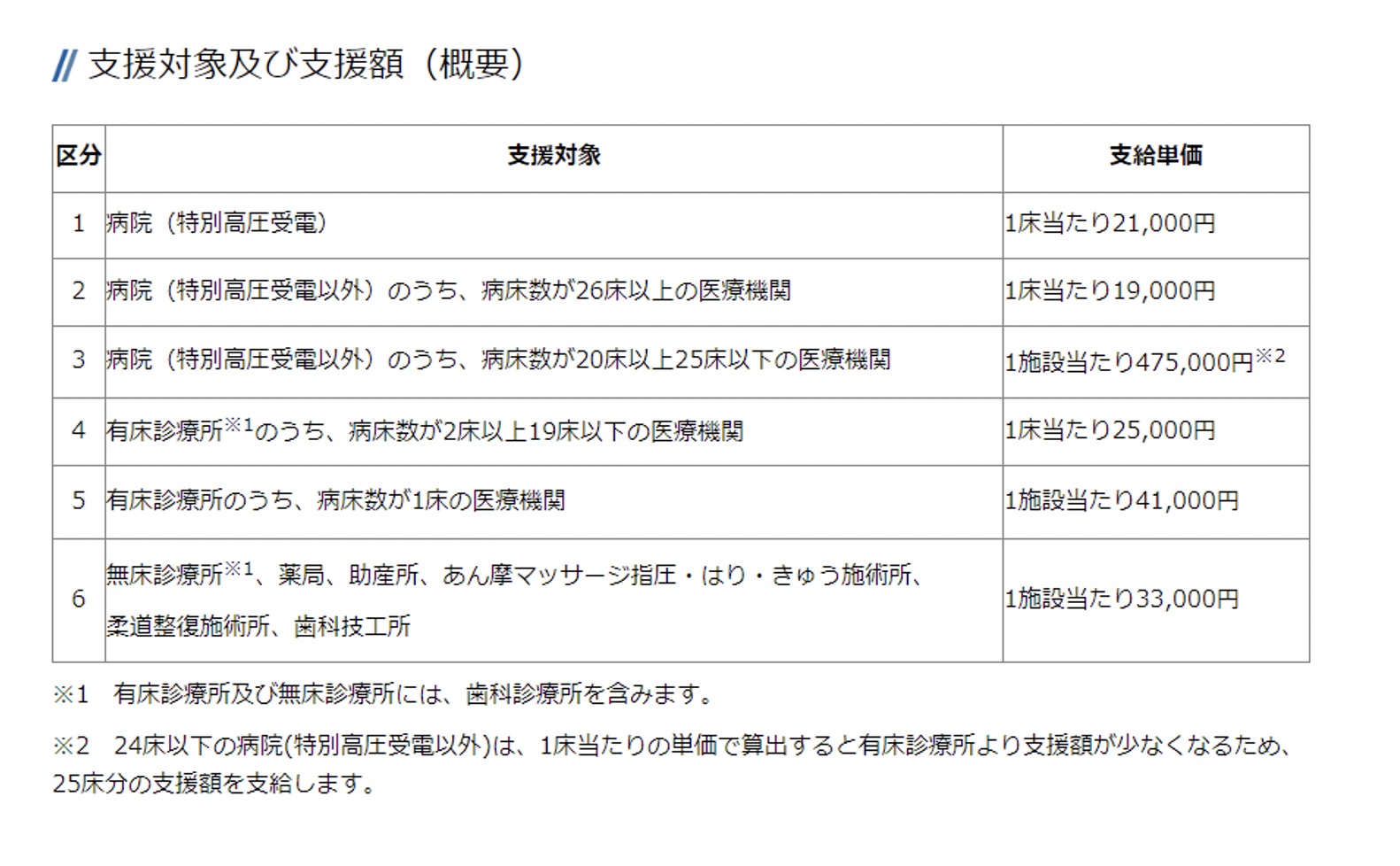 医療機関等物価高騰緊急対策支援金　神奈川県の例2
