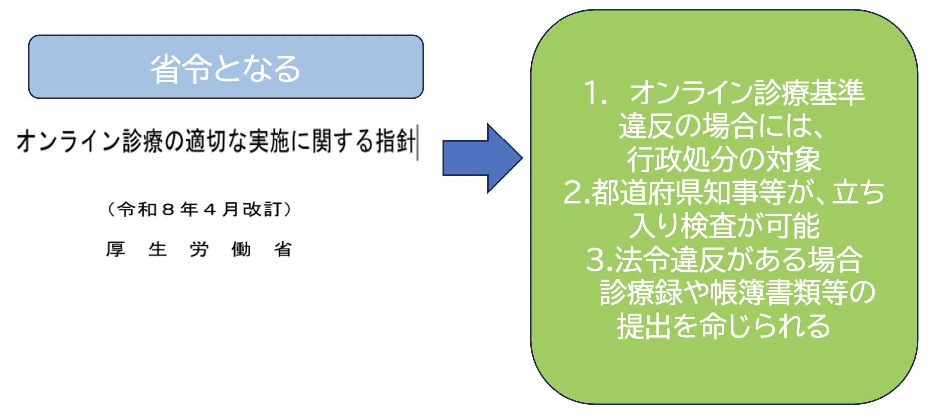 「省令となる」オンライン診療の適切な実施に関する指針（令和八年4月改定 厚生労働省）→ 1.オンライン診療基準違反の場合には、行政処分の対象、2.都道府県知事等が立ち入り検査が可能、3.法令違反がある場合、診療録や帳簿書類党の提出を命じられる