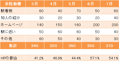 来院動機