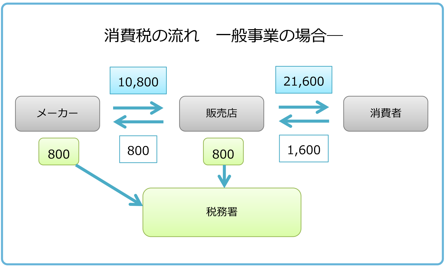 消費税の流れ　一般事業の場合