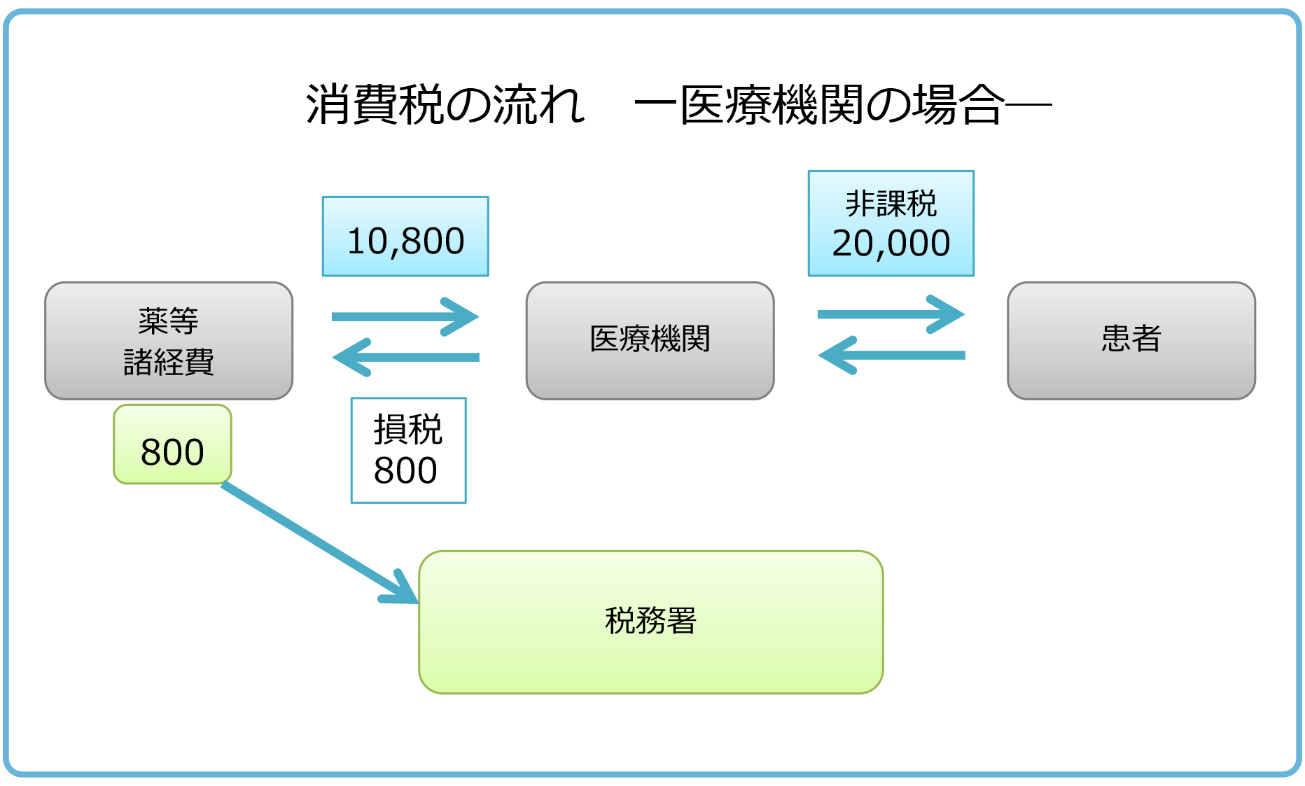 消費税の流れ　医療機関の場合