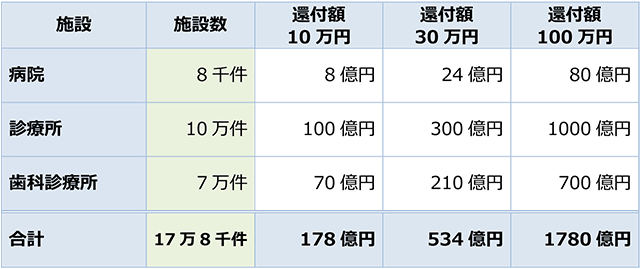 消費税還付予想額