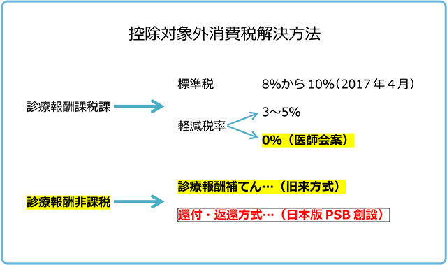 控除対象外消費税解決方法